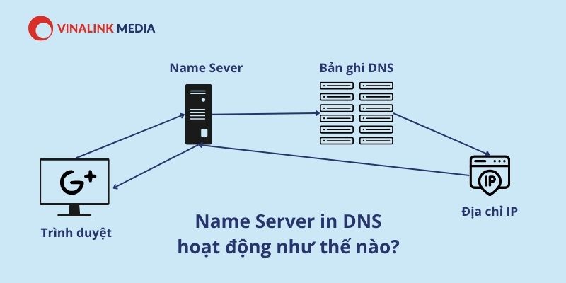 Mô hình hoạt động của Name Sever trong DNS